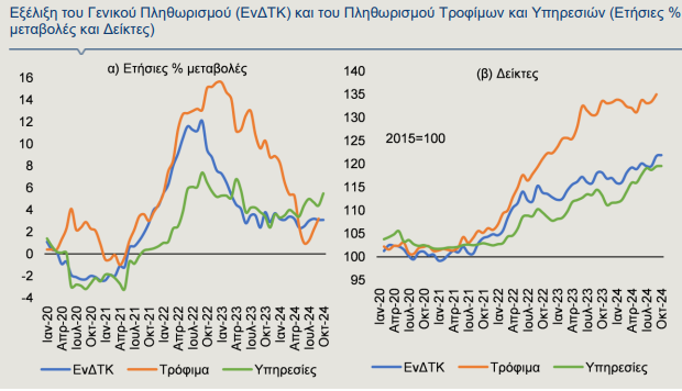 alpha-bank:-Πού-οφείλεται-η-άνοδος-των-τιμών-των-υπηρεσιών-στην-Ελλάδα-–-Συγκριτική-ανάλυση-πληθωρισμού