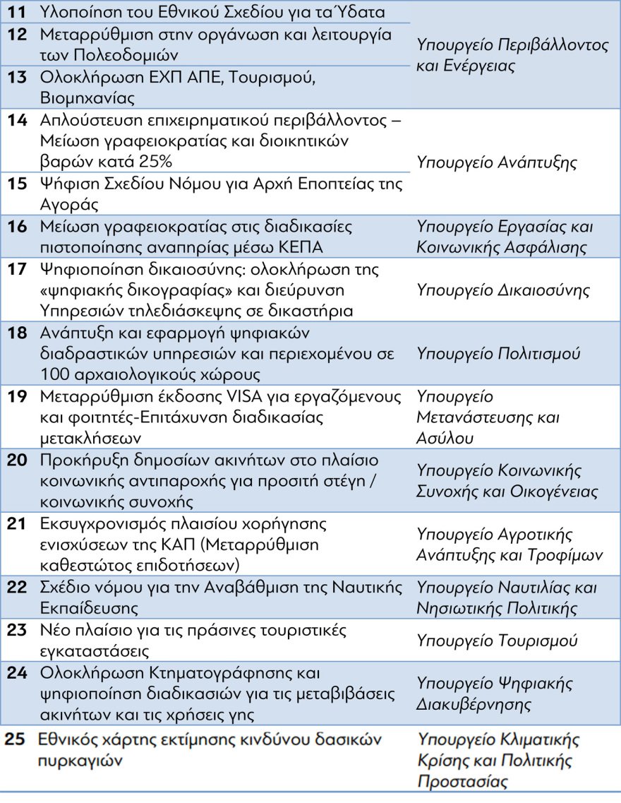 Μέτρα για μεσαία τάξη, μη κρατικά πανεπιστήμια – Οι 25 μεταρρυθμίσεις που έθεσε ο Μητσοτάκης και πρέπει να γίνουν έως το τέλος του έτους