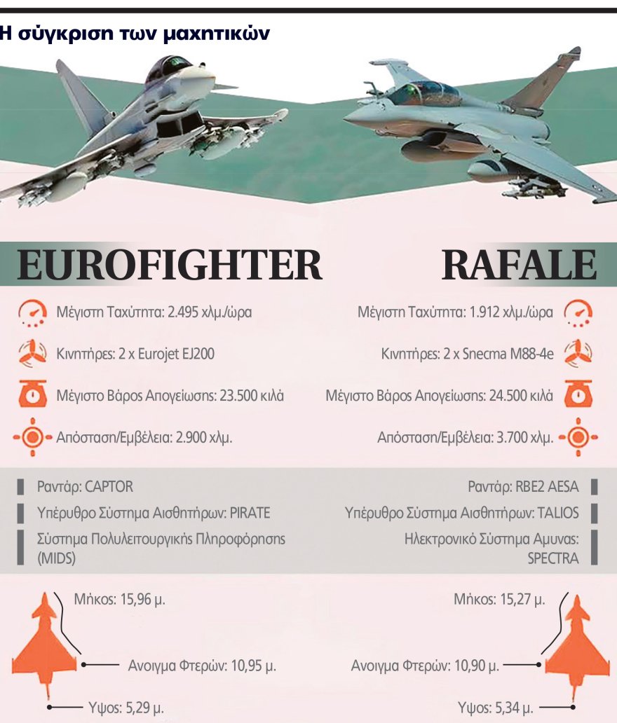 Rafale Vs Eurofighter και μετά… έρχονται τα F-35: Συγκριτικό τεστ των αεροπορικών δυνάμεων Ελλάδος και Τουρκίας