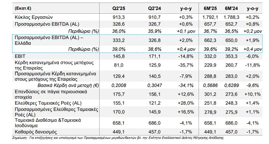 ote:-Στα-6577-εκατ.-τα-ebitda,-εγκρίθηκε-η-πώληση-της-telekom-romania-mobile