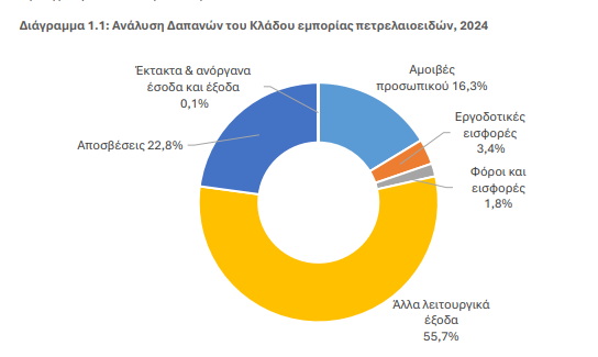 ΙΟΒΕ: Πλαφόν, φόροι και πράσινη μετάβαση στραγγαλίζουν τον κλάδο εμπορίας πετρελαιοειδών