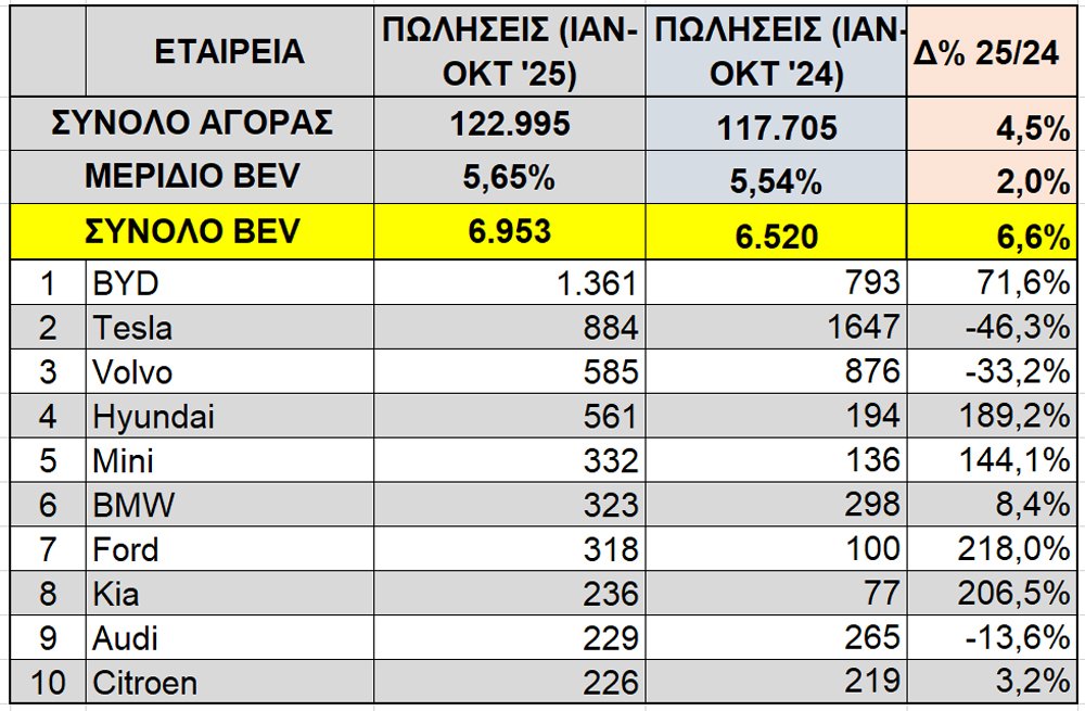 Αγορά αυτοκινήτου: Άγγιξαν τα 7.000 τα νέα ηλεκτρικά στην Ελλάδα το 2025 – Ποιο το μερίδιό τους (εικόνες)