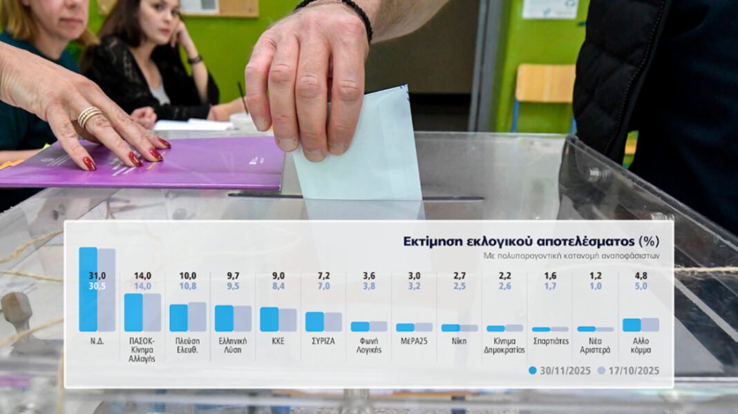 Δημοσκόπηση Marc για το Πρώτο ΘΕΜΑ: Πήρε «ενέργεια» η κυβέρνηση και πήγε στο 31%