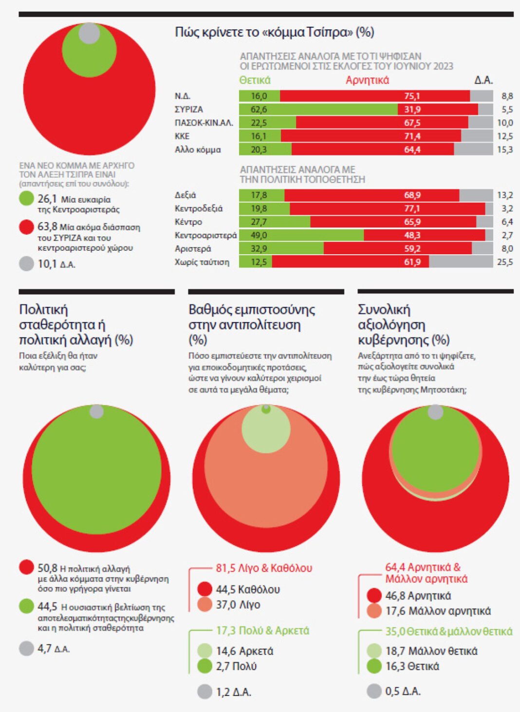 Ολόκληρη η δημοσκόπηση MARC για το ΘΕΜΑ – Γιατί ανέβηκε η ΝΔ, τι λένε για τον Τσίπρα και τον Σαμαρά , για τις ενεργειακές συμφωνίες και για τα ΕΛΤΑ
