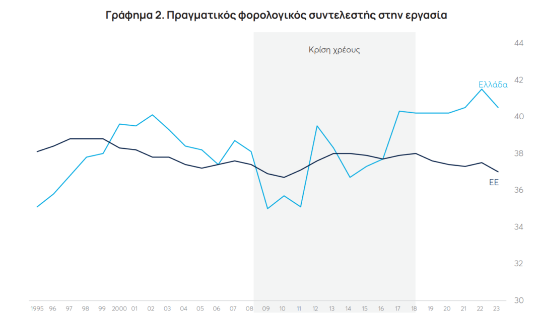 ΚΕΦΙΜ:-Η-Ελλάδα-στη-δεύτερη-υψηλότερη-θέση-φορολόγησης-εργασίας-στην-ΕΕ-–-Υψηλότερη-από-τον-ευρωπαϊκό-μέσο-όρο-και-η-φορολόγηση-της-κατανάλωσης