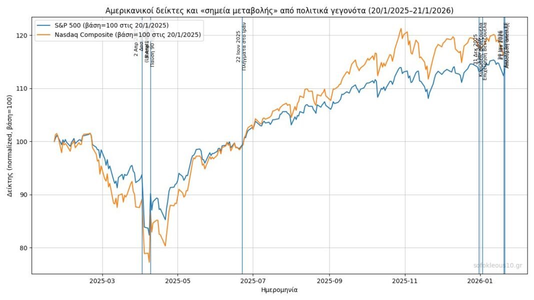 O Τραμπ, ο Μακιαβέλι… και οι αγορές o-Τραμπ,-ο-Μακιαβέλι…-και-οι-αγορές