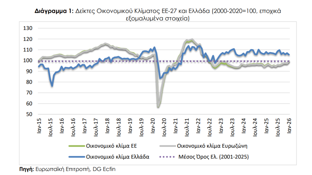 Μικρή υποχώρηση του οικονομικού κλίματος τον Ιανουάριο – Στο επίκεντρο η αποδυνάμωση της καταναλωτικής εμπιστοσύνης