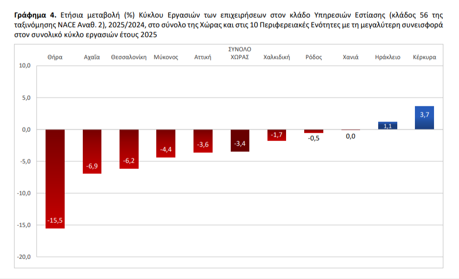 Τουρισμός-2025:-Ρεκόρ-11,77-δισ-για-τα-ξενοδοχεία,-βουτιά-382-εκατ.-για-την-εστίαση-—-Η-Θήρα-χάνει-το-ένα-πέμπτο-των-εσόδων-της