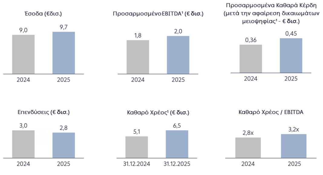 ΔΕΗ: Επίτευξη στόχων για το 2025 με EBITDA στα €2 δισ. και καθαρά κέρδη στα €0,45 δισ. ΔΕΗ:-Επίτευξη-στόχων-για-το-2025-με-ebitda-στα-e2-δισ-και-καθαρά-κέρδη-στα-e0,45-δισ.