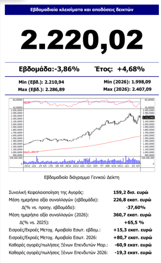 Η μέρα της ΔΕΗ κράτησε το ΧΑ πάνω από τις 2.200 μονάδες Η-μέρα-της-ΔΕΗ-κράτησε-το-ΧΑ-πάνω-από-τις-2.200-μονάδες