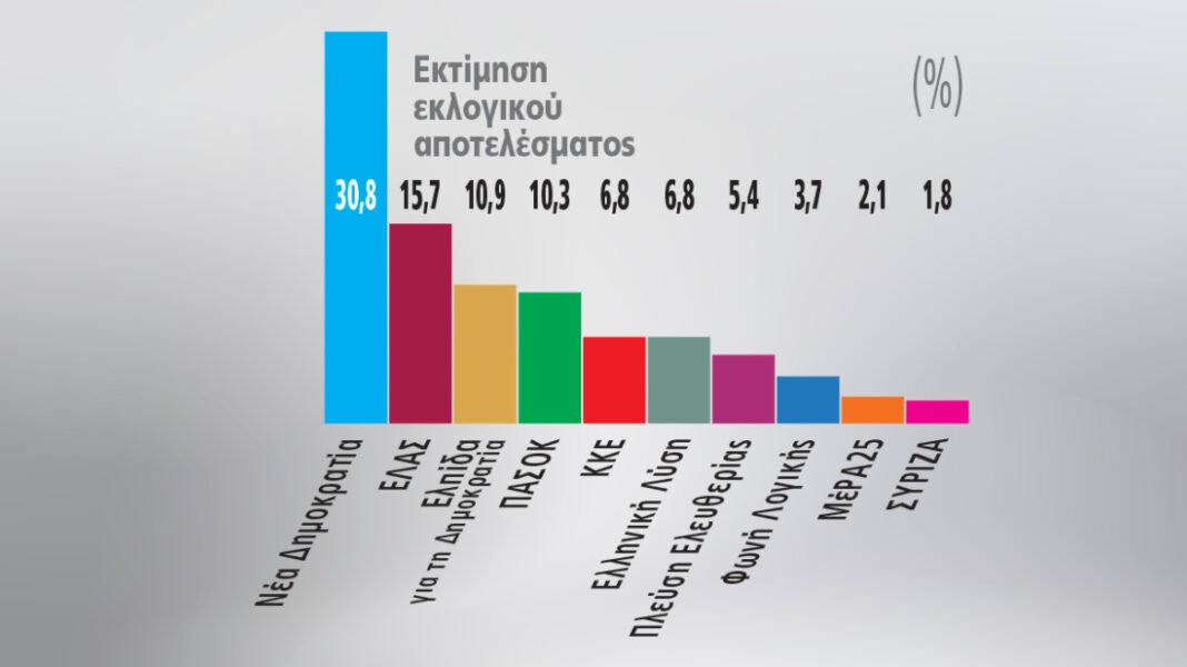 Γκάλοπ Marc για το Πρώτο ΘΕΜΑ: Ανατροπή στην αντιπολίτευση, καθαρά δεύτερος ο Τσίπρας με πολιτικό «χορηγό» το ΠΑΣΟΚ Γκάλοπ Marc για το Πρώτο ΘΕΜΑ: Ανατροπή στην αντιπολίτευση, καθαρά δεύτερος ο Τσίπρας με πολιτικό «χορηγό» το ΠΑΣΟΚ