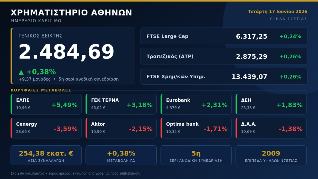 Σταθεροποίηση σε υψηλά 17ετίας για το ΧΑ – μεικτές τράπεζες, άλμα ΕΛΠΕ και αναμονή για το μήνυμα Warsh Σταθεροποίηση-σε-υψηλά-17ετίας-για-το-ΧΑ-–-μεικτές-τράπεζες,-άλμα-ΕΛΠΕ-και-αναμονή-για-το-μήνυμα-warsh