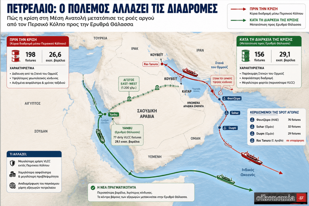Ο πόλεμος αλλάζει τον παγκόσμιο χάρτη του πετρελαίου: Το Yanbu ξεπερνά τον Περσικό Κόλπο και η Σαουδική Αραβία ξαναγράφει τις διαδρομές των εξαγωγών Ο-πόλεμος-αλλάζει-τον-παγκόσμιο-χάρτη-του-πετρελαίου:-Το-yanbu-ξεπερνά-τον-Περσικό-Κόλπο-και-η-Σαουδική-Αραβία-ξαναγράφει-τις-διαδρομές-των-εξαγωγών