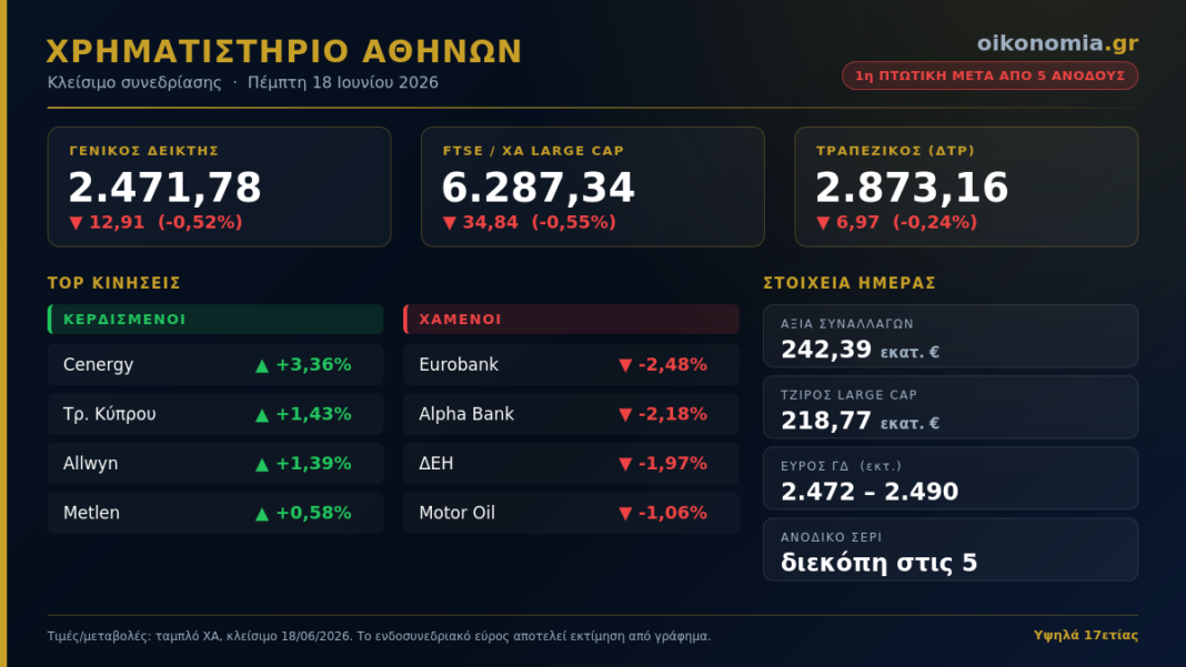 Χρηματιστήριο: «Φρένο» στο σερί από τις τράπεζες — πρώτη πτωτική μετά το ράλι των υψηλών 17ετίας Χρηματιστήριο:-«Φρένο»-στο-σερί-από-τις-τράπεζες-—-πρώτη-πτωτική-μετά-το-ράλι-των-υψηλών-17ετίας
