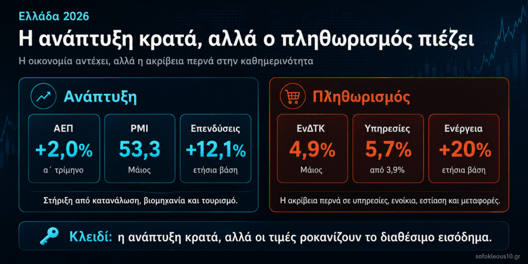 Η-ανάπτυξη-κρατά,-αλλά-η-ακρίβεια-επιστρέφει-από-την-πίσω-πόρτα