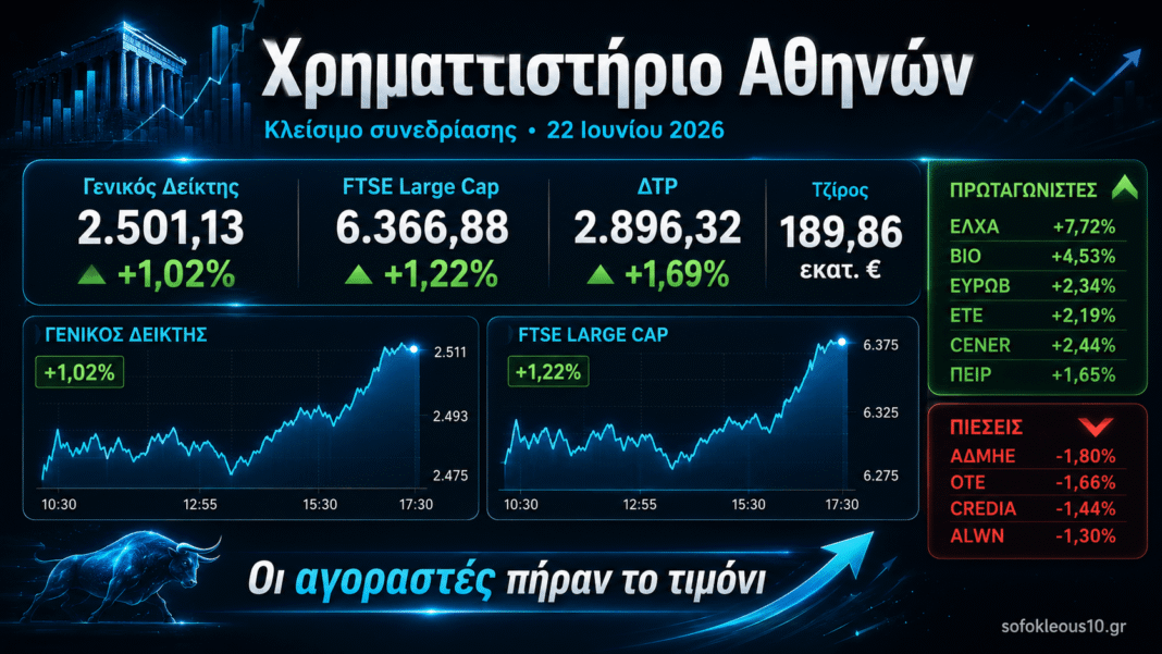 Το-Χρηματιστήριο-«κατέκτησε»-τις-2.500-μονάδες-—-υψηλά-17-ετών-με-οδηγό-τις-τράπεζες