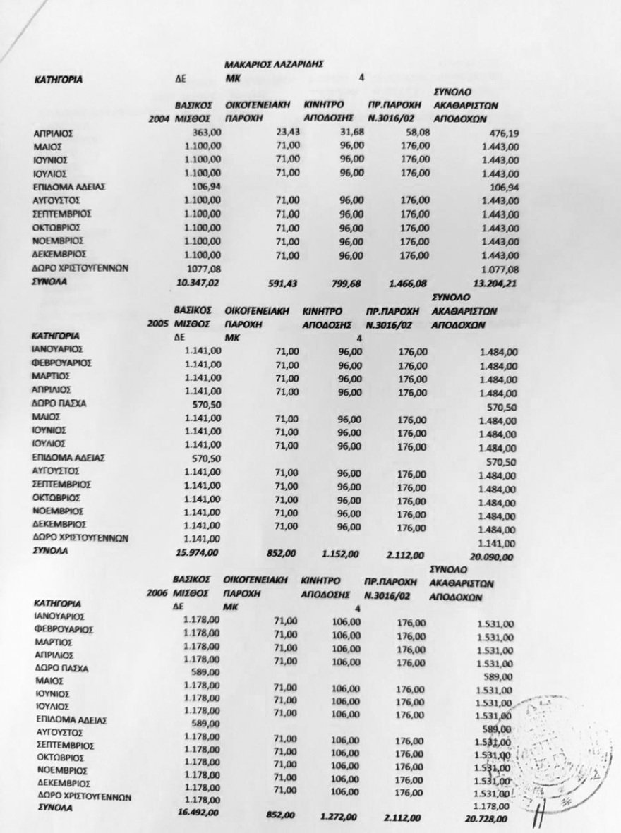 Λαζαρίδης: Το αφήγημα που στήθηκε εναντίον μου κατέρρευσε, δεν υπάρχει πλαστό πτυχίο ούτε εξαπάτηση της διοίκησης Λαζαρίδης: Το αφήγημα που στήθηκε εναντίον μου κατέρρευσε, δεν υπάρχει πλαστό πτυχίο ούτε εξαπάτηση της διοίκησης