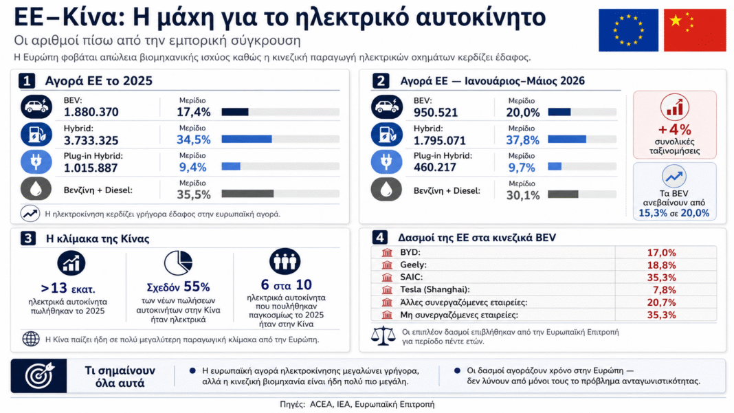 ΕΕ–Κίνα: Ο εμπορικός πόλεμος που όλοι φοβούνται αλλά κανείς δεν μπορεί πια να αποφύγει ΕΕ–Κίνα:-Ο-εμπορικός-πόλεμος-που-όλοι-φοβούνται-αλλά-κανείς-δεν-μπορεί-πια-να-αποφύγει