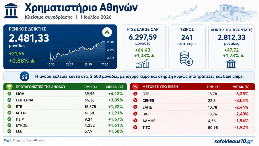 Χρηματιστήριο Αθηνών: Κλείσιμο με αγοραστές, τζίρο και τράπεζες – Ο Γενικός Δείκτης ξαναβλέπει τις 2.500 μονάδες Χρηματιστήριο-Αθηνών:-Κλείσιμο-με-αγοραστές,-τζίρο-και-τράπεζες-–-Ο-Γενικός-Δείκτης-ξαναβλέπει-τις-2.500-μονάδες