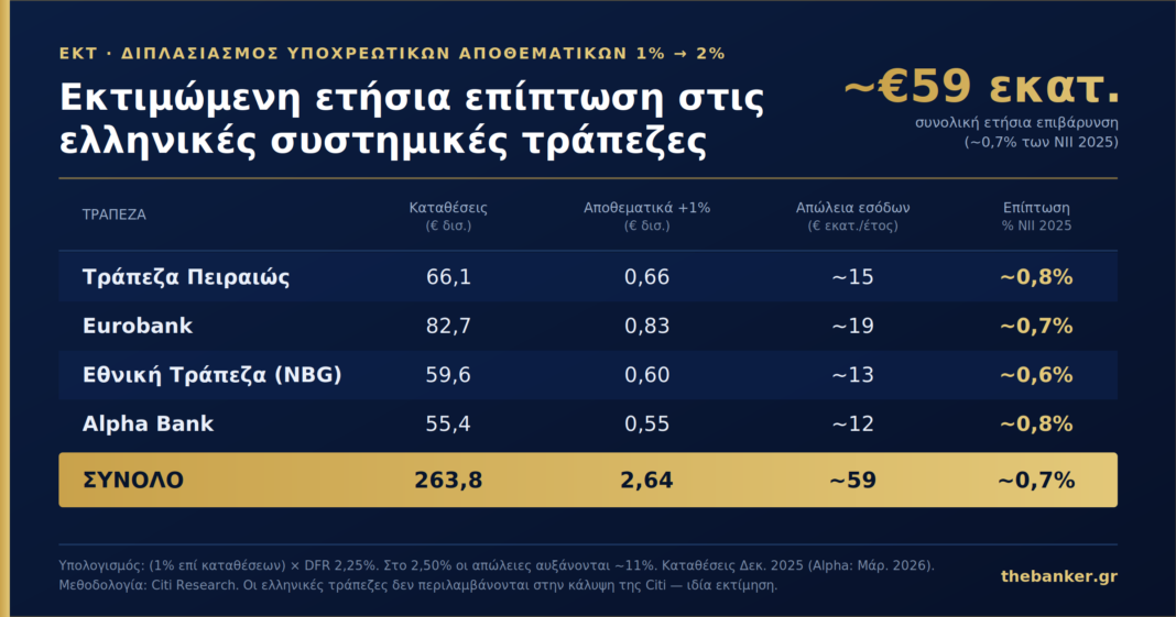 Citi: ~€4,3 δισ. το κόστος του διπλασιασμού των αποθεματικών της ΕΚΤ — Η επιβάρυνση των ελληνικών τραπεζών citi:-~e4,3-δισ.-το-κόστος-του-διπλασιασμού-των-αποθεματικών-της-ΕΚΤ-—-Η-επιβάρυνση-των-ελληνικών-τραπεζών