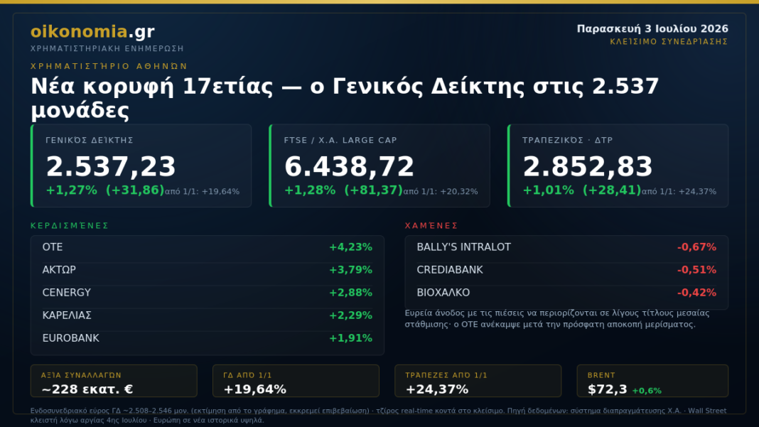 Νέα κορυφή 17ετών στο Χ.Α.: ο Γ.Δ στις 2.537 μονάδες — το ελληνικό ράλι έτρεξε και χωρίς τη Wall Street Νέα-κορυφή-17ετών-στο-ΧΑ:-ο-ΓΔ-στις-2.537-μονάδες-—-το-ελληνικό-ράλι-έτρεξε-και-χωρίς-τη-wall-street