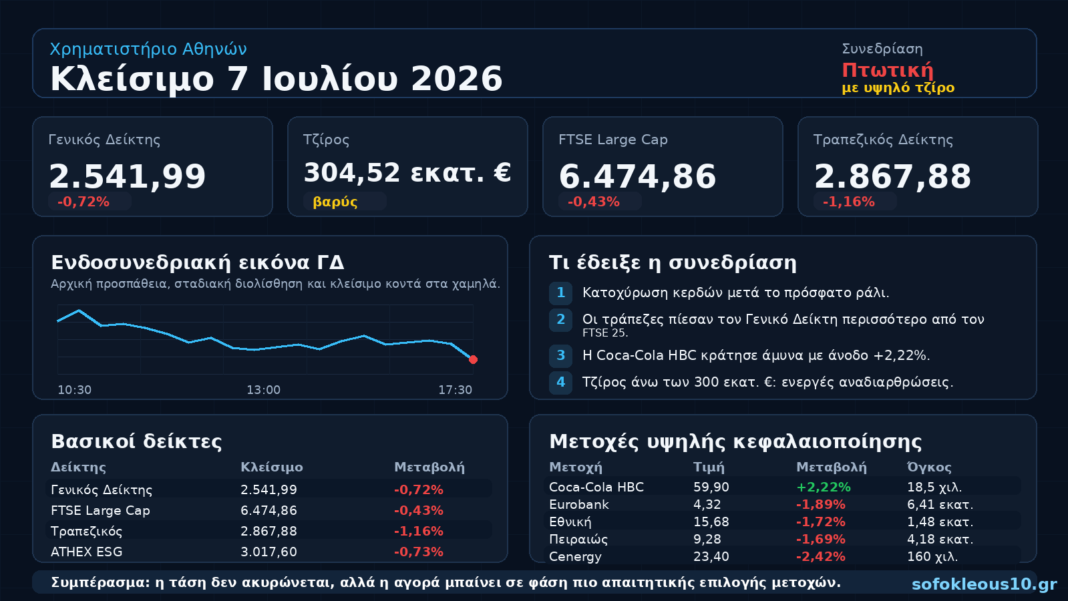 ΧΑ: Διόρθωση με υψηλό τζίρο στις 2.542 μονάδες – Οι τράπεζες τράβηξαν χειρόφρενο, η Coca-Cola κράτησε τις άμυνες ΧΑ:-Διόρθωση-με-υψηλό-τζίρο-στις-2.542-μονάδες-–-Οι-τράπεζες-τράβηξαν-χειρόφρενο,-η-coca-cola-κράτησε-τις-άμυνες