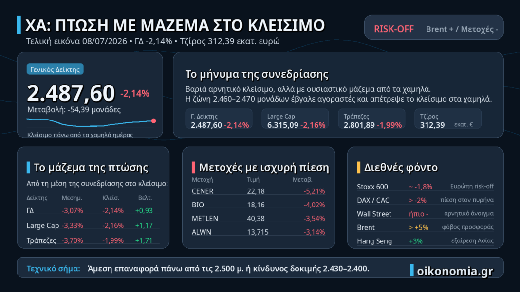 ΧΑ: Βαριά πτώση αλλά με αντίδραση από τα χαμηλά – Το γεωπολιτικό σοκ χτύπησε το ταμπλό ΧΑ:-Βαριά-πτώση-αλλά-με-αντίδραση-από-τα-χαμηλά-–-Το-γεωπολιτικό-σοκ-χτύπησε-το-ταμπλό