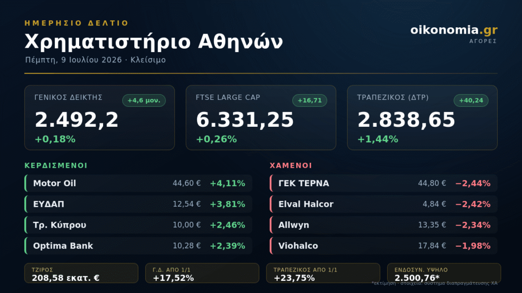 Χρηματιστήριο: Θετικό πρόσημο χωρίς δύναμη — Η αγορά δεν έβγαλε πειστική αντίδραση μετά τη χθεσινή πτώση Χρηματιστήριο:-Θετικό-πρόσημο-χωρίς-δύναμη-—-Η-αγορά-δεν-έβγαλε-πειστική-αντίδραση-μετά-τη-χθεσινή-πτώση