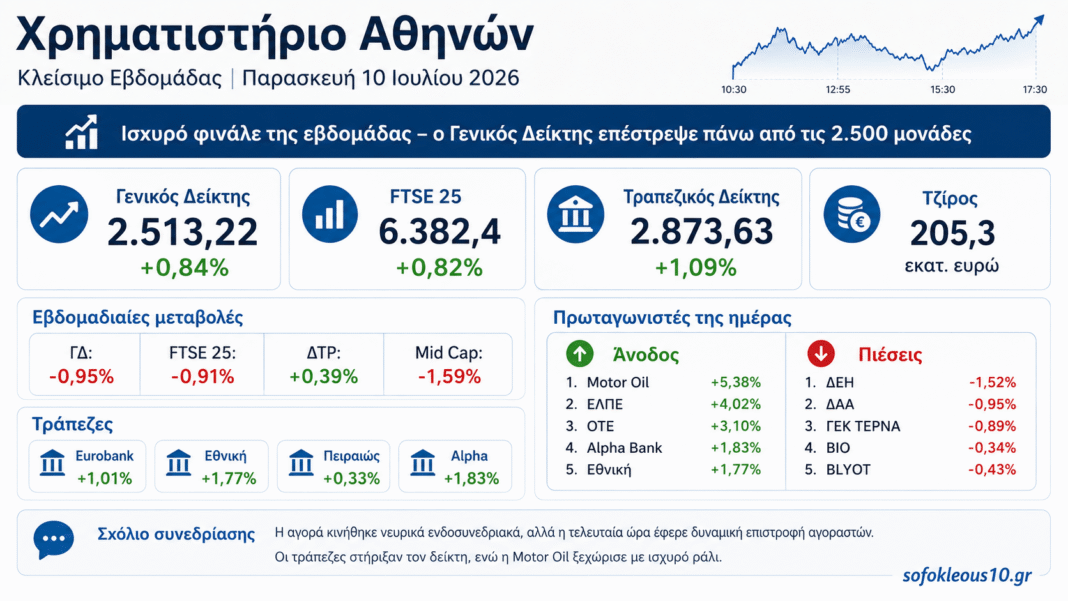 Χρηματιστήριο:-Ισχυρό-φινάλε-στις-2.513-μονάδες-–-Οι-τράπεζες-«έσωσαν»-την-εβδομάδα,-ράλι-για-motor-oil