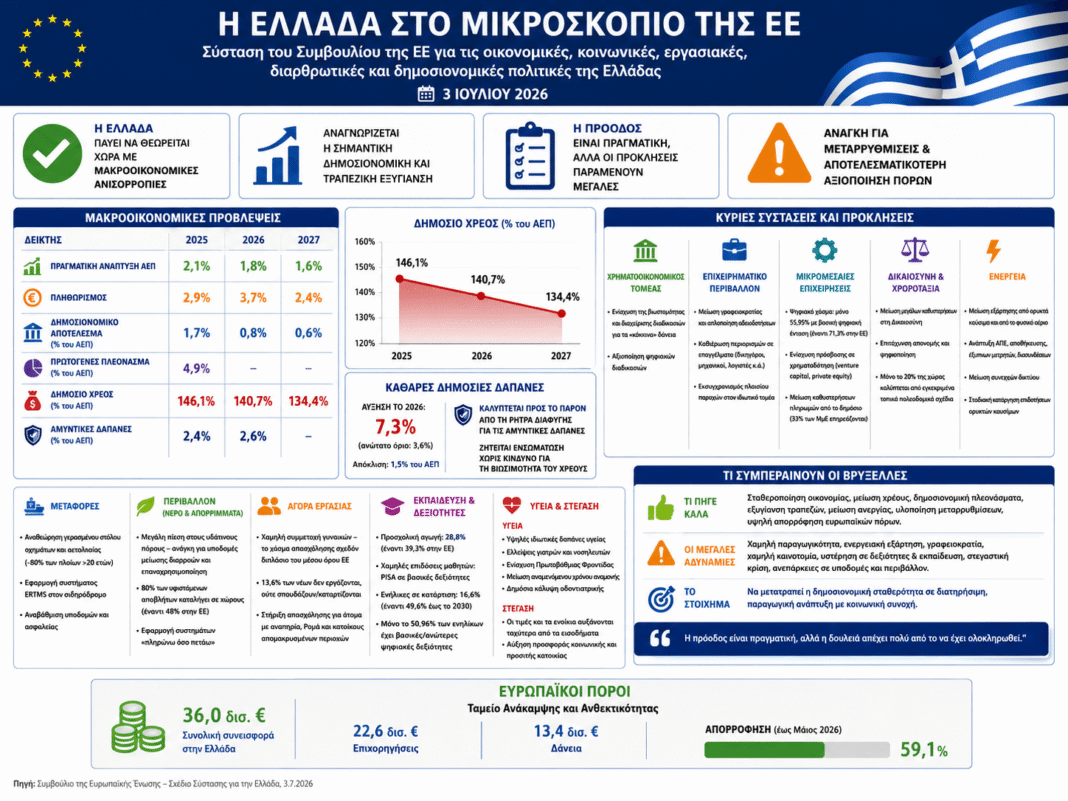 Η Ελλάδα βγαίνει από τις μακροοικονομικές ανισορροπίες – Οι αστερίσκοι των Βρυξελλών για ανάπτυξη, δαπάνες και κοινωνικό κράτος Η-Ελλάδα-βγαίνει-από-τις-μακροοικονομικές-ανισορροπίες-–-Οι-αστερίσκοι-των-Βρυξελλών-για-ανάπτυξη,-δαπάνες-και-κοινωνικό-κράτος