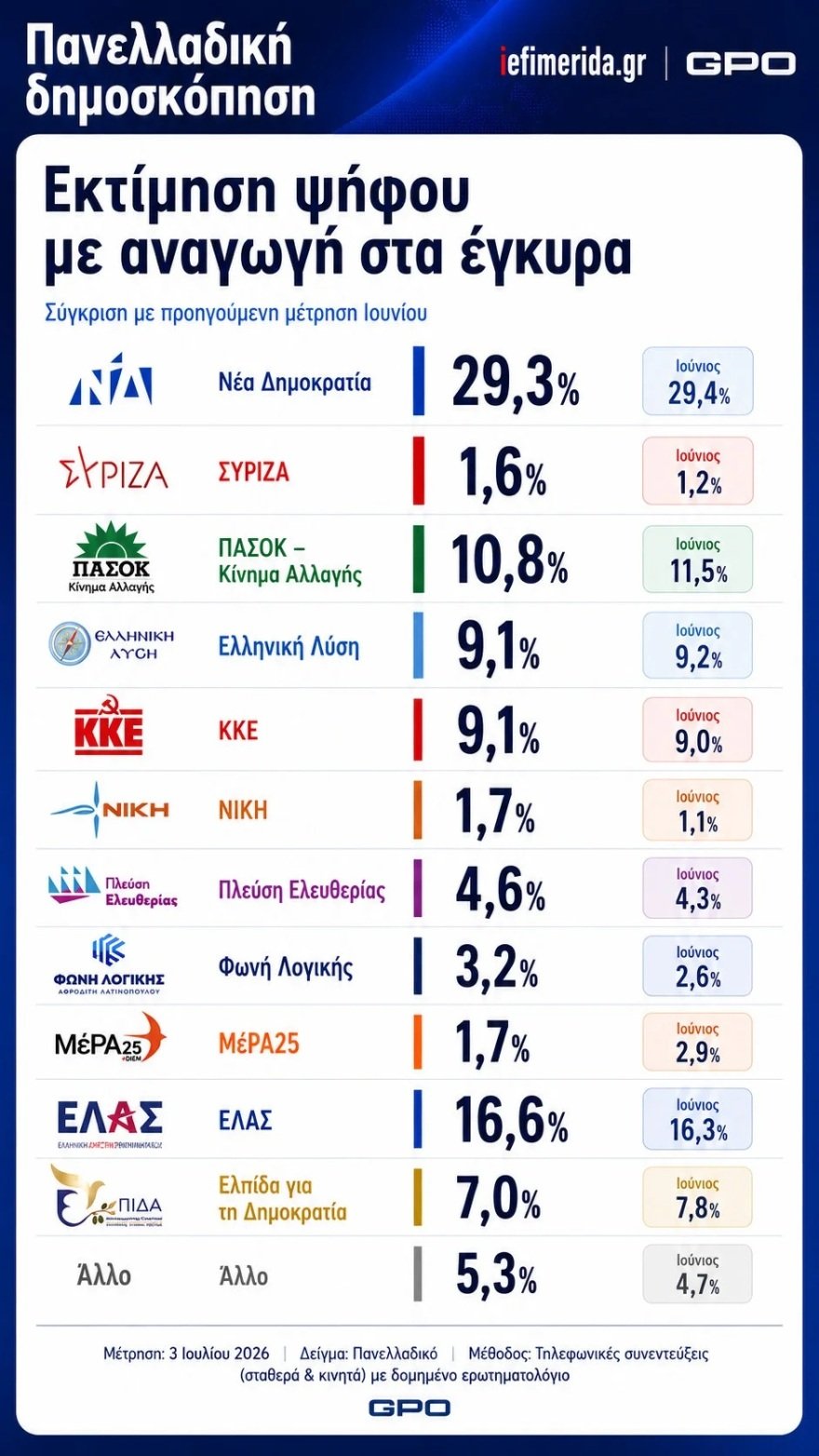 Δημοσκόπηση GPO: Πρώτη η ΝΔ με 29,3%, δεύτερη η ΕΛΑΣ με 16,6%, τρίτο το ΠΑΣΟΚ στο 10,8% Δημοσκόπηση GPO: Πρώτη η ΝΔ με 29,3%, δεύτερη η ΕΛΑΣ με 16,6%, τρίτο το ΠΑΣΟΚ στο 10,8%