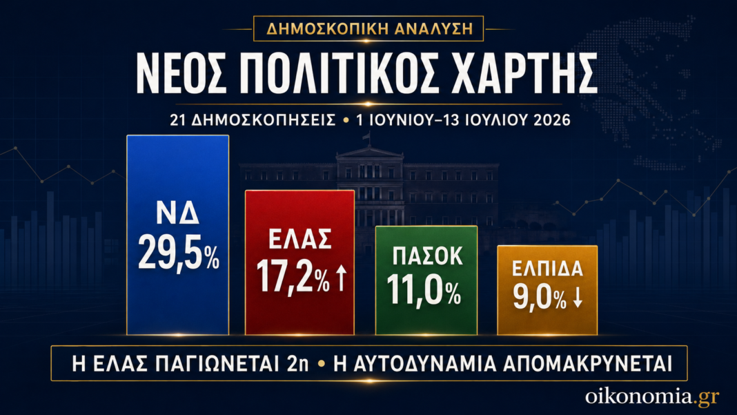 Οι-δημοσκοπήσεις-ξαναγράφουν-τον-πολιτικό-χάρτη:-Η-ΕΛΑΣ-παγιώνεται-δεύτερη,-το-ΠΑΣΟΚ-χάνει-έδαφος-και-η-αυτοδυναμία-απομακρύνεται