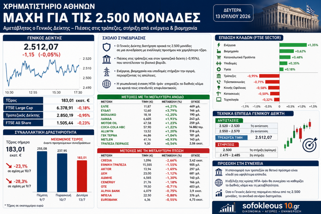ΧΑ: Μάχη χαρακωμάτων στις 2.500 μονάδες – Οι τράπεζες πίεσαν, ενέργεια και βιομηχανία κράτησαν την αγορά ΧΑ:-Μάχη-χαρακωμάτων-στις-2.500-μονάδες-–-Οι-τράπεζες-πίεσαν,-ενέργεια-και-βιομηχανία-κράτησαν-την-αγορά
