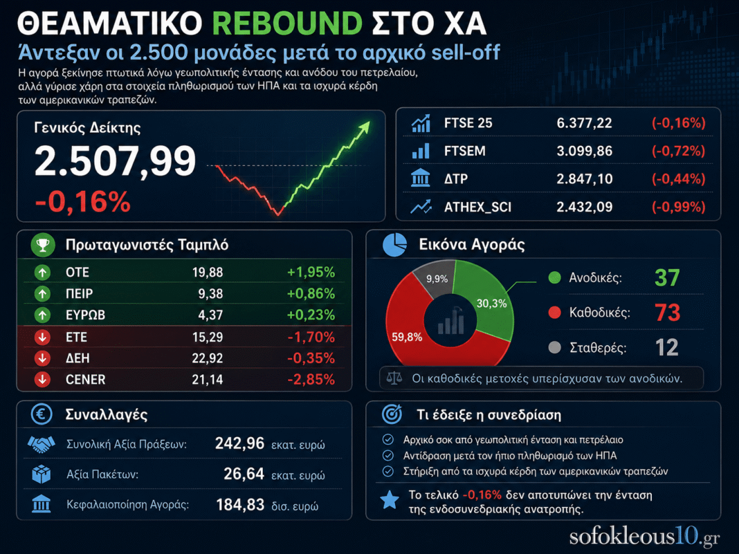 ΧΑ:-Θεαματικό-rebound-από-τη-γεωπολιτική-βουτιά-–-Οι-2.500-μονάδες-άντεξαν-με-οδηγό-τον-αμερικανικό-πληθωρισμό-και-τις-τράπεζες