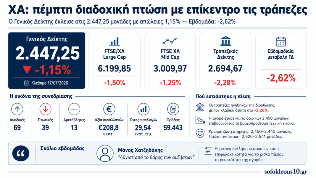 Χρηματιστήριο: Τραπεζικό sell-off και πέμπτη διαδοχική πτώση – Χάθηκαν και οι 2.450 μονάδες Χρηματιστήριο:-Τραπεζικό-sell-off-και-πέμπτη-διαδοχική-πτώση-–-Χάθηκαν-και-οι-2.450-μονάδες