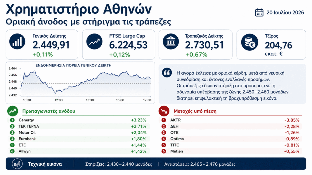 Χρηματιστήριο: Οι τράπεζες έσωσαν το πρόσημο – Αδύναμη αντίδραση στη μάχη των 2.450 μονάδων Χρηματιστήριο:-Οι-τράπεζες-έσωσαν-το-πρόσημο-–-Αδύναμη-αντίδραση-στη-μάχη-των-2.450-μονάδων