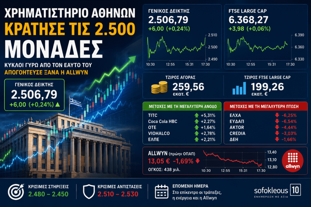 ΧΑ: Κράτησε τις 2.500 μονάδες, αλλά χωρίς καθαρή κατεύθυνση – Νέα απογοήτευση από την Allwyn ΧΑ:-Κράτησε-τις-2.500-μονάδες,-αλλά-χωρίς-καθαρή-κατεύθυνση-–-Νέα-απογοήτευση-από-την-allwyn