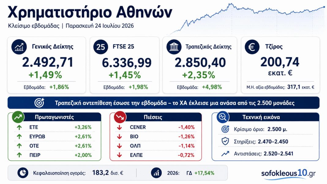 Χρηματιστήριο: Τραπεζική αντεπίθεση έσωσε την εβδομάδα – Κέρδη 1,86% και ανοιχτή μάχη στις 2.500 μονάδες Χρηματιστήριο:-Τραπεζική-αντεπίθεση-έσωσε-την-εβδομάδα-–-Κέρδη-1,86%-και-ανοιχτή-μάχη-στις-2.500-μονάδες
