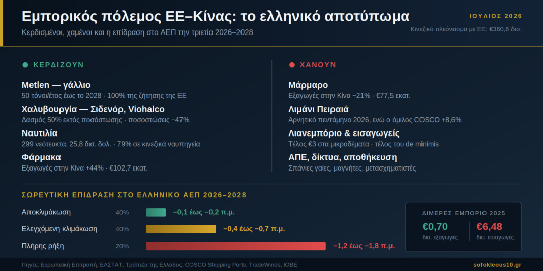 Εμπορικός πόλεμος ΕΕ–Κίνας: ποιες ελληνικές εταιρείες κερδίζουν, ποιες χάνουν και τι κοστίζει στο ΑΕΠ Εμπορικός-πόλεμος-ΕΕ–Κίνας:-ποιες-ελληνικές-εταιρείες-κερδίζουν,-ποιες-χάνουν-και-τι-κοστίζει-στο-ΑΕΠ