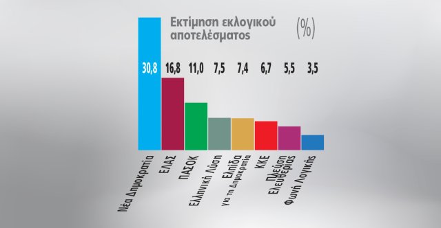Γκάλοπ-marc,-το-τελευταίο-πριν-τις-διακοπές-του-Αυγούστου:-14-μονάδες-η-διαφορά-ΝΔ-ΕΛΑΣ,-τρίτο-το-ΠΑΣΟΚ,-βυθίζεται-η-Καρυστιανού