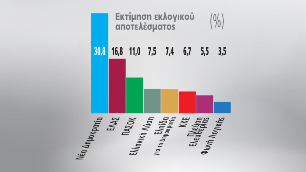 Γκάλοπ Marc, το τελευταίο πριν τις διακοπές του Αυγούστου: 14 μονάδες η διαφορά ΝΔ-ΕΛΑΣ, τρίτο το ΠΑΣΟΚ, βυθίζεται η Καρυστιανού Γκάλοπ Marc, το τελευταίο πριν τις διακοπές του Αυγούστου: 14 μονάδες η διαφορά ΝΔ-ΕΛΑΣ, τρίτο το ΠΑΣΟΚ, βυθίζεται η Καρυστιανού
