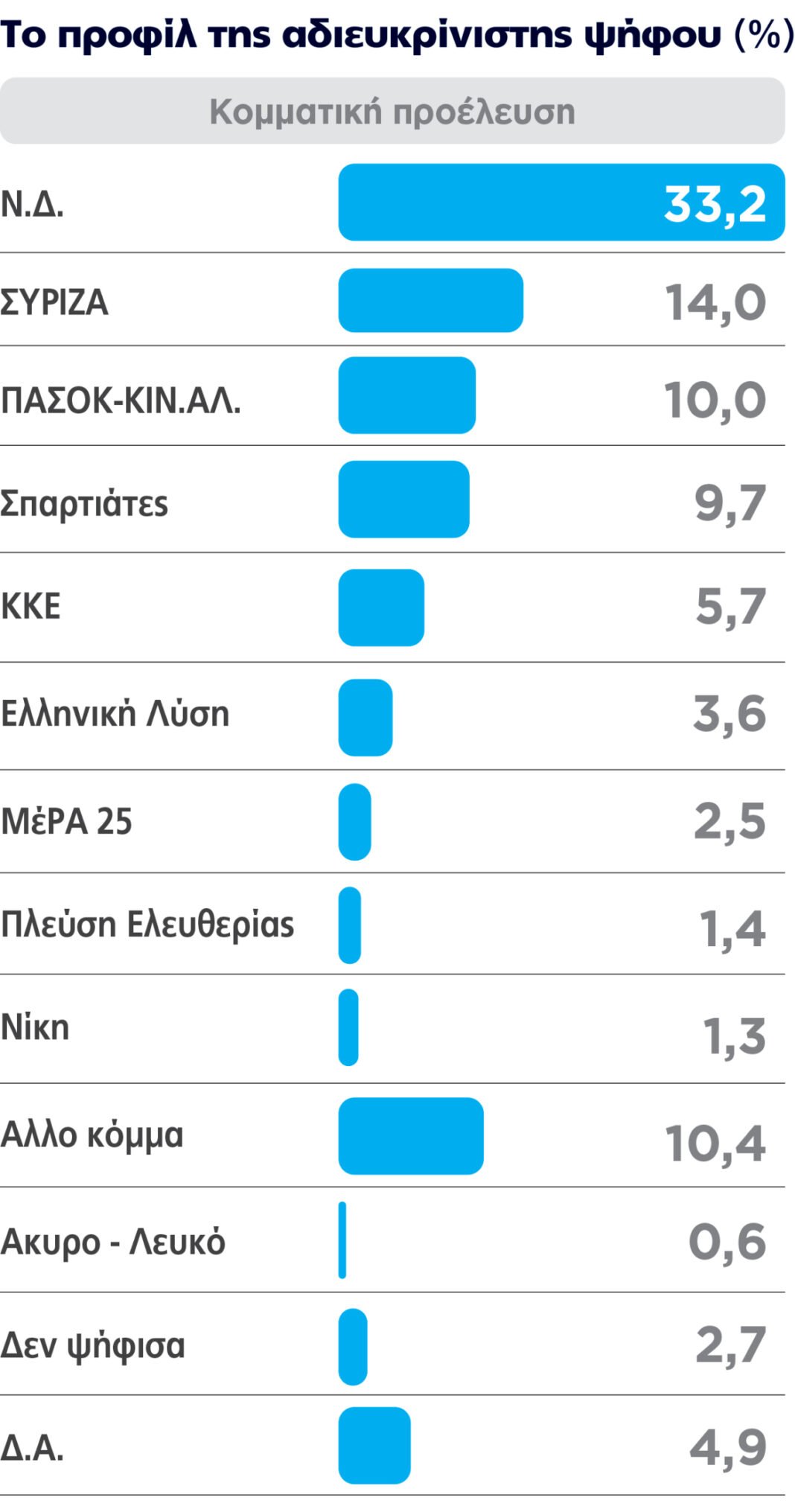 Γκάλοπ Marc, το τελευταίο προ διακοπών: Σταθερά η ΝΔ στο +30% και ο Τσίπρας πάνω από το ΠΑΣΟΚ, βυθίζεται η Καρυστιανού Γκάλοπ Marc, το τελευταίο προ διακοπών: Σταθερά η ΝΔ στο +30% και ο Τσίπρας πάνω από το ΠΑΣΟΚ, βυθίζεται η Καρυστιανού