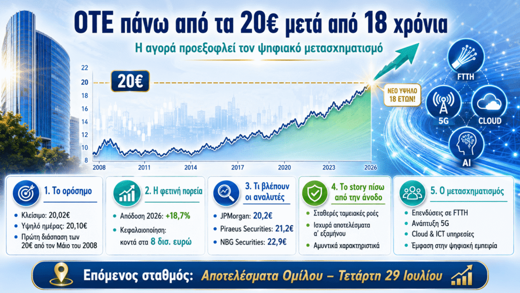 Από τις τηλεπικοινωνίες στην τεχνολογία: Πως ο ΟΤΕ ξαναγράφει το χρηματιστηριακό του story Από-τις-τηλεπικοινωνίες-στην-τεχνολογία:-Πως-ο-ΟΤΕ-ξαναγράφει-το-χρηματιστηριακό-του-story