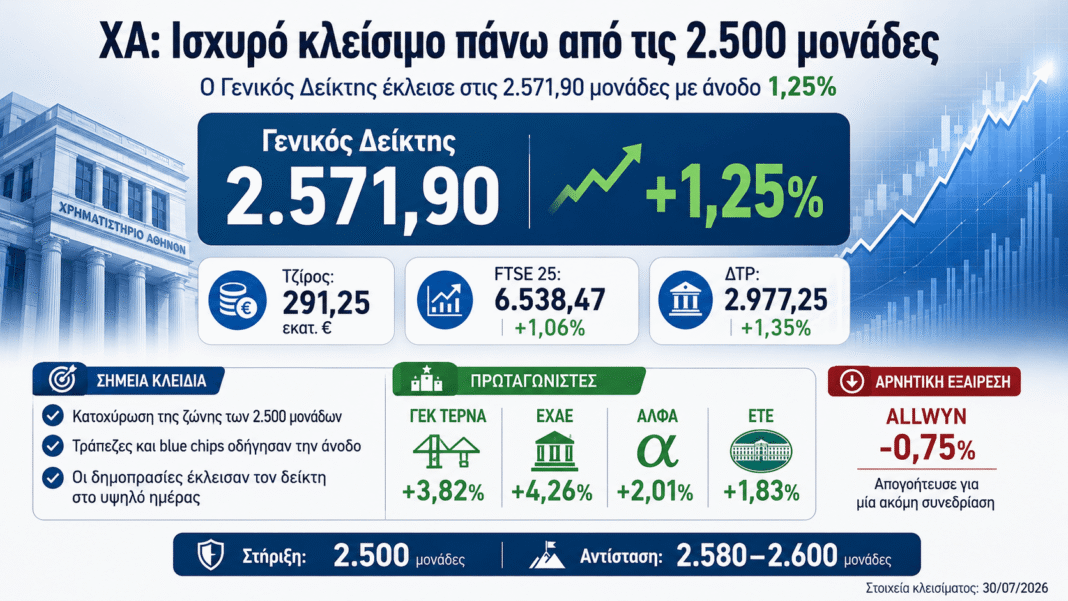 Χρηματιστήριο:-Κατοχυρώνει-τις-2500-μονάδες-–-Ισχυρό-κλείσιμο-στις-2.571-μονάδες,-ξανά-απογοήτευση-από-την-allwyn