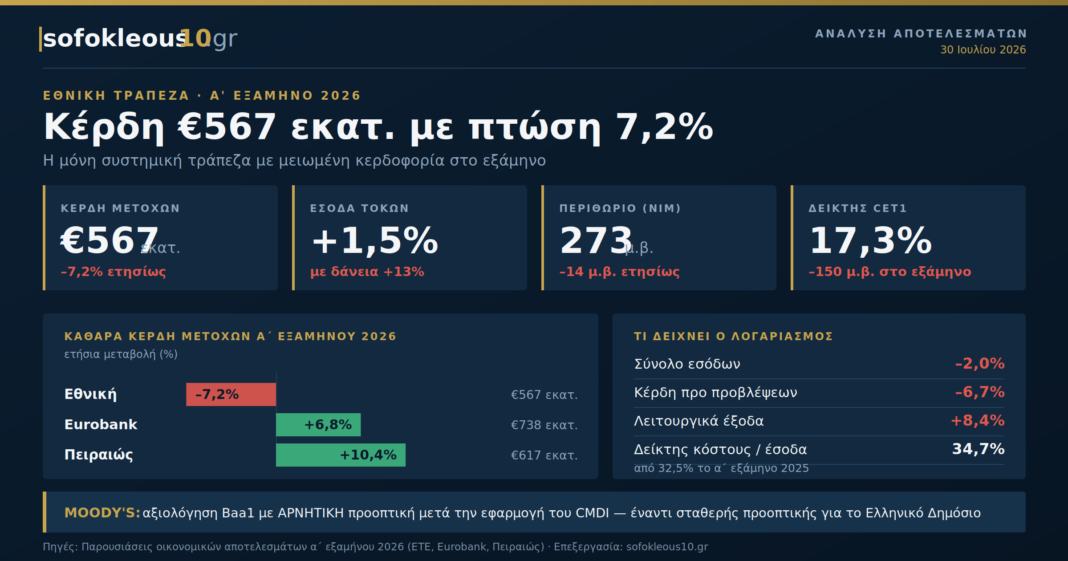Εθνική Τράπεζα: Kέρδη εξαμήνου €567 εκατ. με πτώση 7,2% — H μόνη συστημική με μειωμένη κερδοφορία και αρνητική προοπτική από Moody’s Εθνική-Τράπεζα:-kέρδη-εξαμήνου-e567-εκατ.-με-πτώση-7,2%-—-h-μόνη-συστημική-με-μειωμένη-κερδοφορία-και-αρνητική-προοπτική-από-moody’s