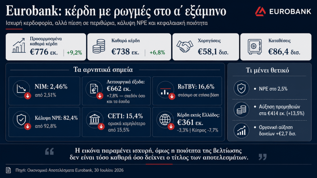 Eurobank: Κέρδη με ρωγμές στο Α εξάμηνο eurobank:-Κέρδη-με-ρωγμές-στο-Α-εξάμηνο