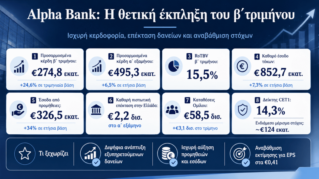 Alpha Bank: Έκπληξη με ισχυρό τρίμηνο και ενδιάμεσο μέρισμα 124 εκατ. ευρώ alpha-bank:-Έκπληξη-με-ισχυρό-τρίμηνο-και-ενδιάμεσο-μέρισμα-124-εκατ.-ευρώ