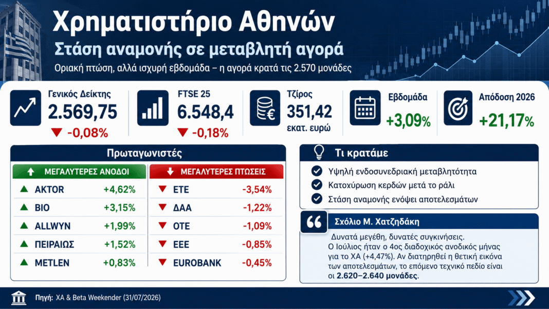 Χρηματιστήριο: Στάση αναμονής στις 2.570 μονάδες – Η μεταβλητότητα έκρυψε τη δύναμη της εβδομάδας Χρηματιστήριο:-Στάση-αναμονής-στις-2.570-μονάδες-–-Η-μεταβλητότητα-έκρυψε-τη-δύναμη-της-εβδομάδας