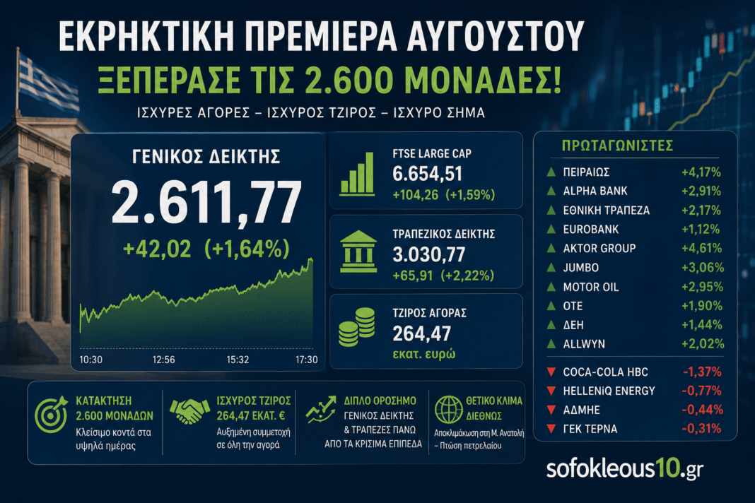 Χρηματιστήριο: Εκρηκτική πρεμιέρα Αυγούστου – Κατέκτησε τις 2.600 μονάδες με τράπεζες και τζίρο 264,5 εκατ. ευρώ Χρηματιστήριο:-Εκρηκτική-πρεμιέρα-Αυγούστου-–-Κατέκτησε-τις-2600-μονάδες-με-τράπεζες-και-τζίρο-264,5-εκατ.-ευρώ