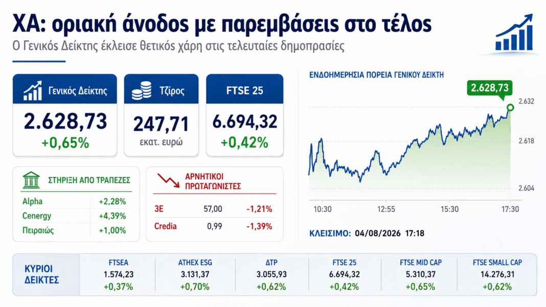 Χρηματιστήριο:-Η-δημοπρασία-έγραψε-το-+0,65%-–-Στις-2.628-μονάδες-με-βαρίδια-3Ε-και-credia
